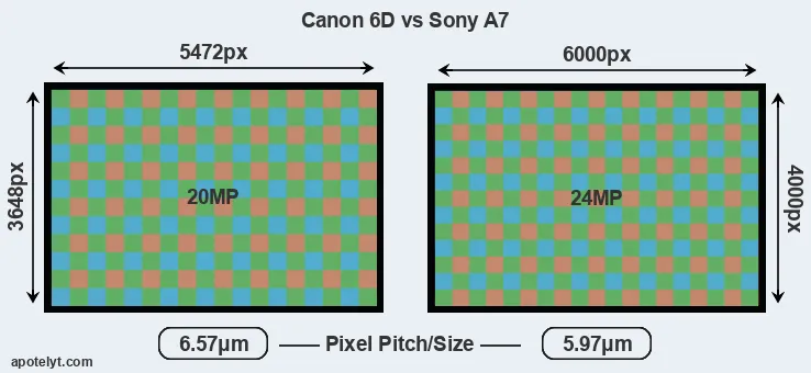 6D versus A7 MP