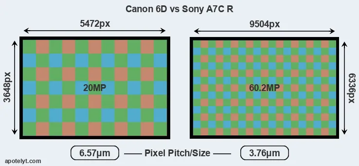 6D versus A7C R MP