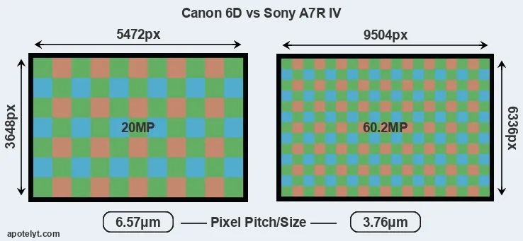 6D versus A7R IV MP