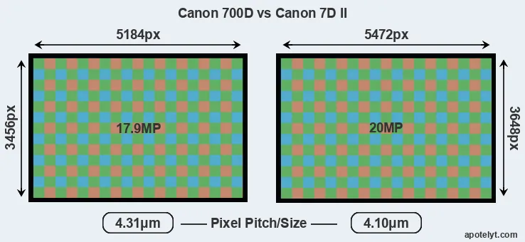 700D versus 7D Mark II MP