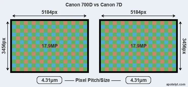 700D versus 7D MP
