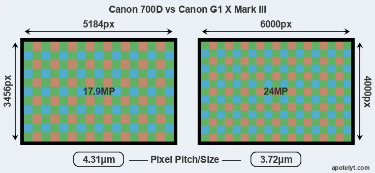 700D versus G1X Mark III MP