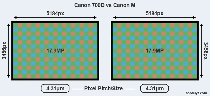 700D versus Canon M MP