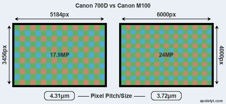 700D versus M100 MP