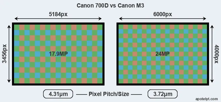 700D versus M3 MP