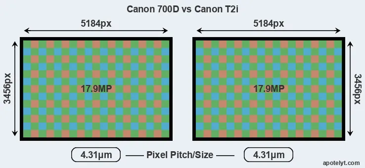 700D versus T2i MP