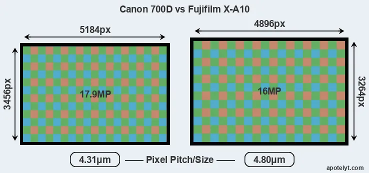 700D versus X-A10 MP