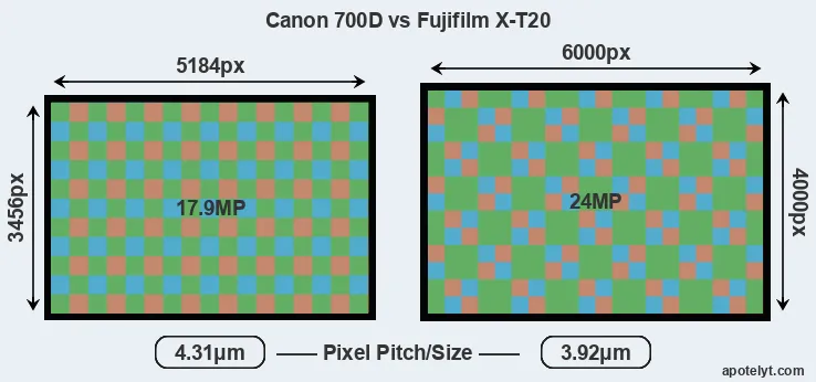 700D versus X-T20 MP