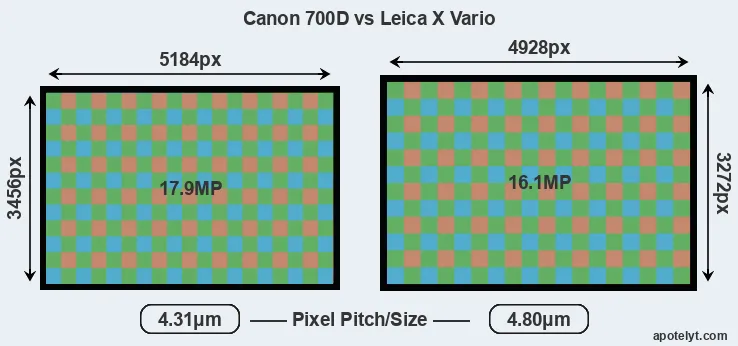 700D versus X Vario MP
