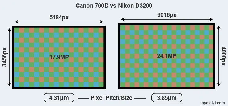 700D versus D3200 MP