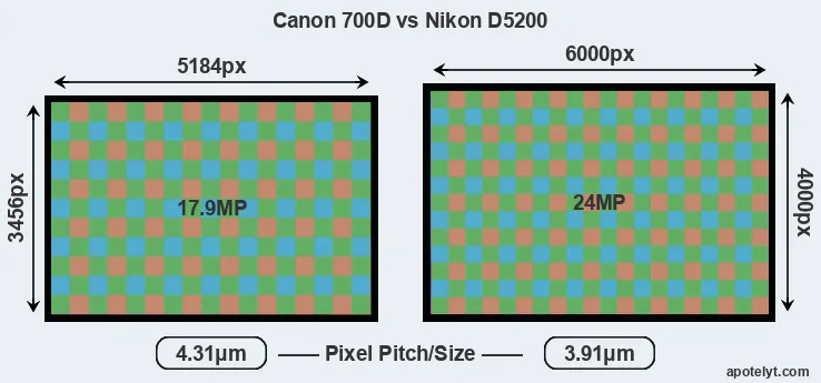 700D versus D5200 MP