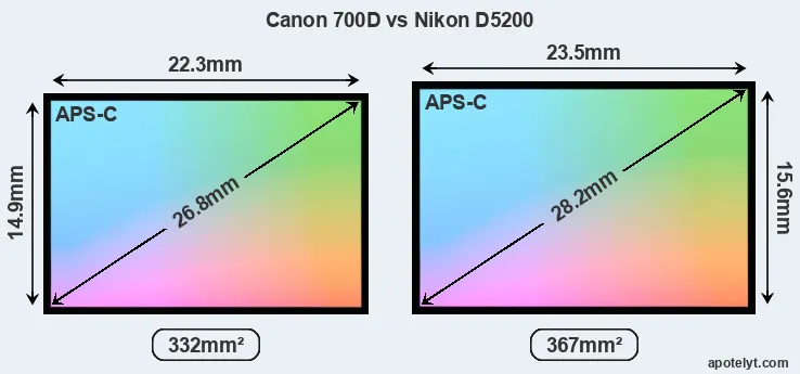Canon 700D and Nikon D5200 sensor measures