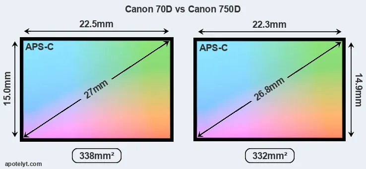 Canon 70D and Canon 750D sensor measures