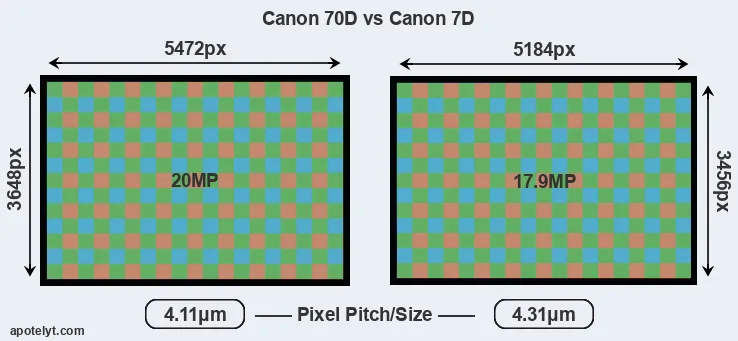 70D versus 7D MP