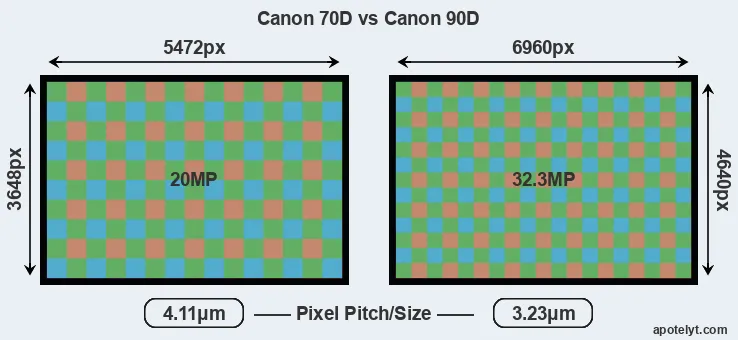 70D versus 90D MP