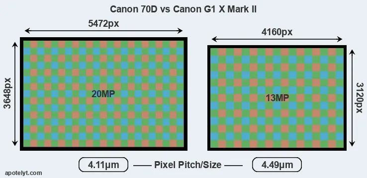 70D versus G1X Mark II MP