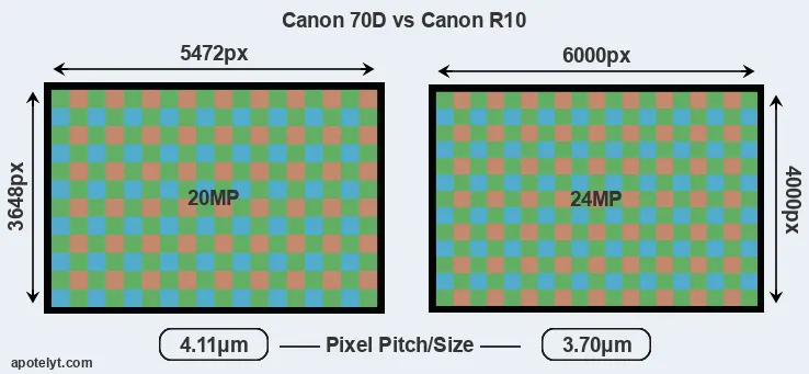 70D versus R10 MP