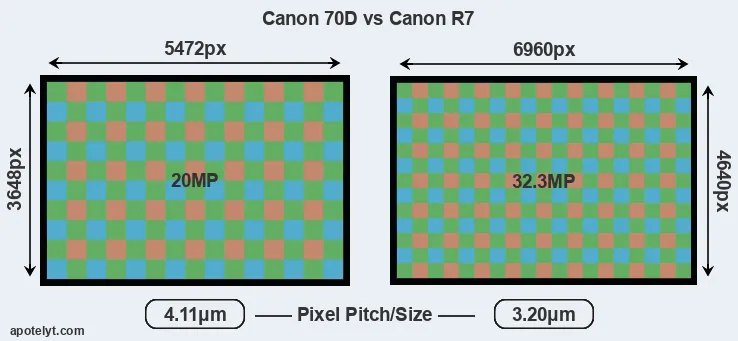 70D versus R7 MP