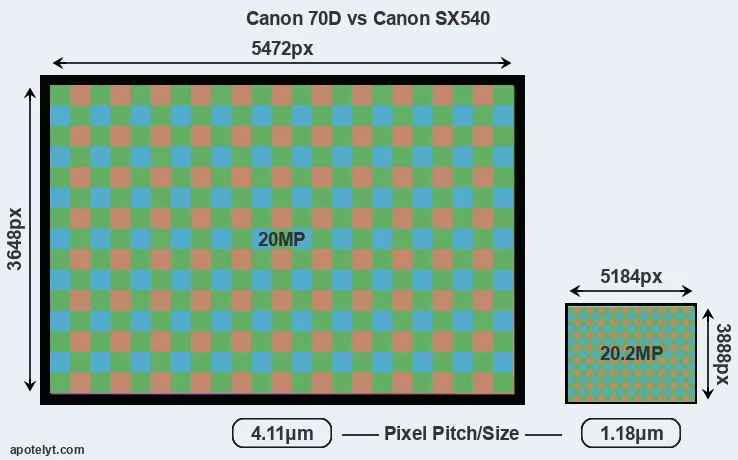 70D versus SX540 MP