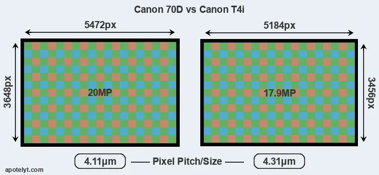 70D versus T4i MP