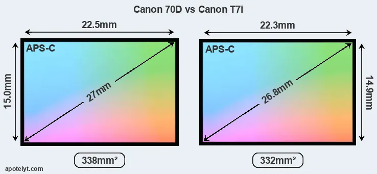 Canon 70D and Canon T7i sensor measures