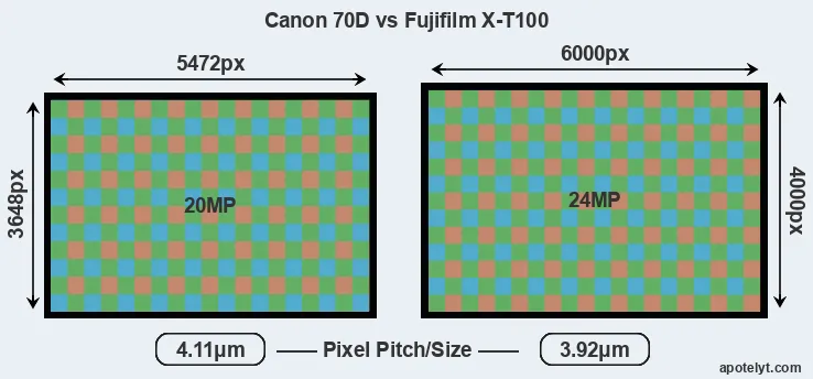 70D versus X-T100 MP