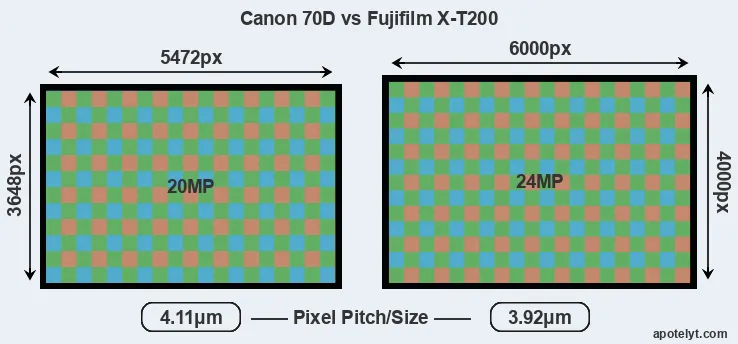 70D versus X-T200 MP