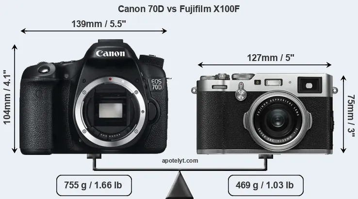 Size Canon 70D vs Fujifilm X100F