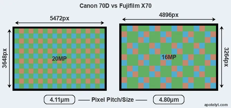 70D versus X70 MP
