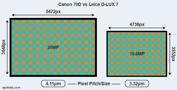70D versus D-LUX 7 MP