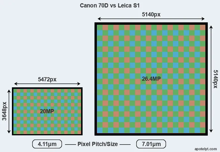 70D versus S1 MP