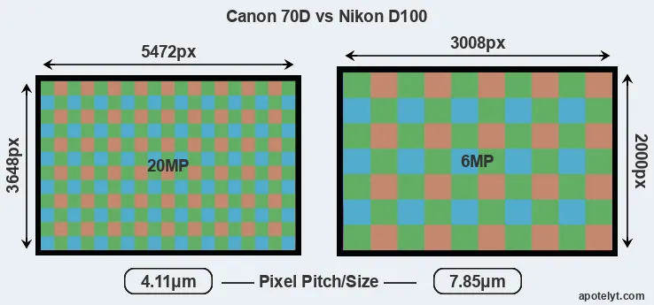 70D versus D100 MP