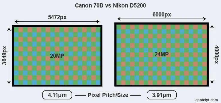 70D versus D5200 MP