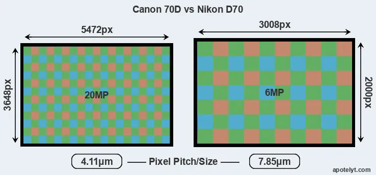 70D versus D70 MP
