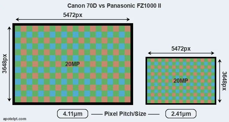 70D versus FZ1000 II MP