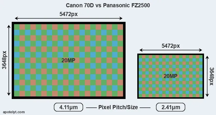 70D versus FZ2500 MP