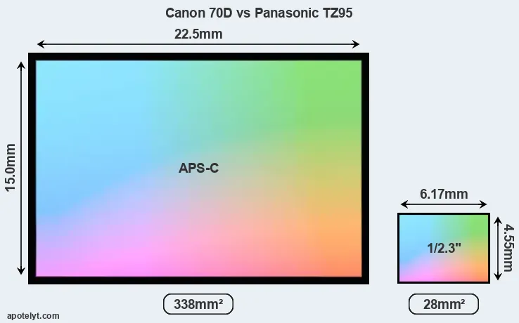 Canon 70D and Panasonic TZ95 sensor measures