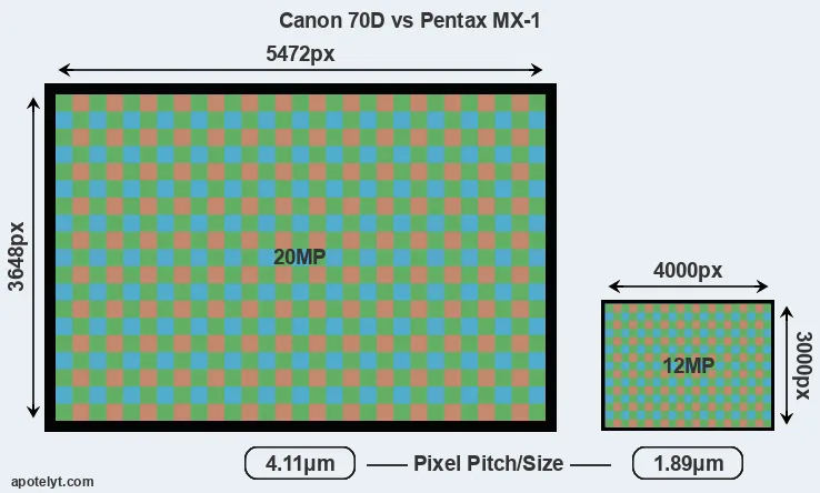 70D versus MX-1 MP