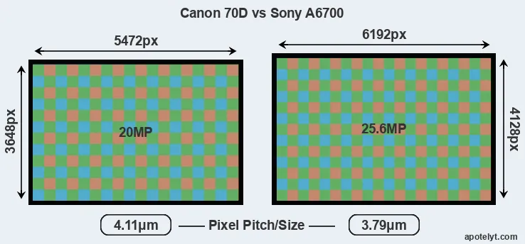 70D versus A6700 MP