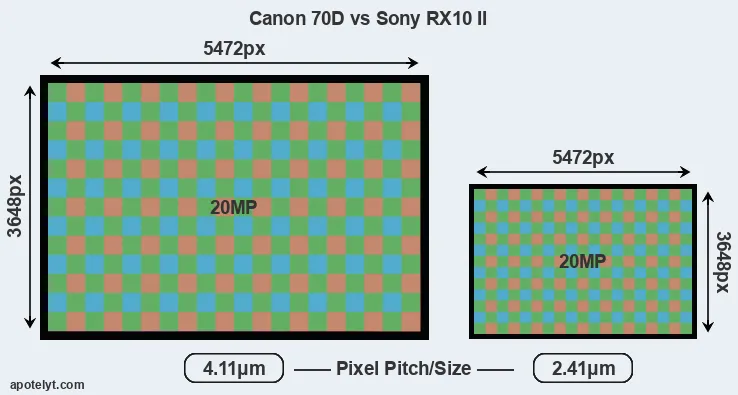 70D versus RX10 II MP