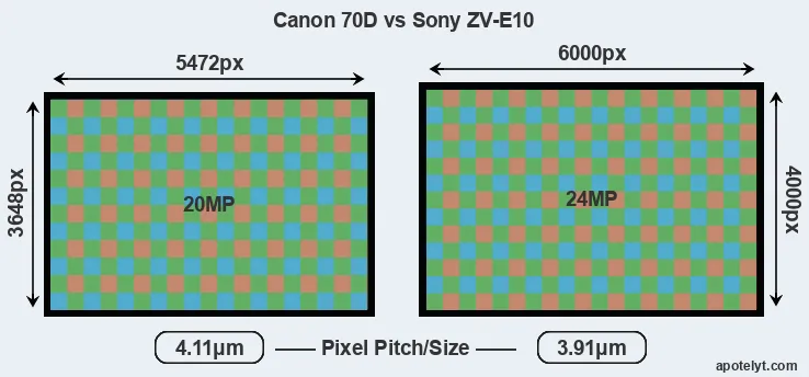 70D versus ZV-E10 MP