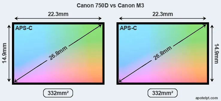 Canon 750D and Canon M3 sensor measures