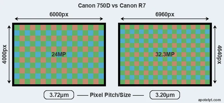 750D versus R7 MP