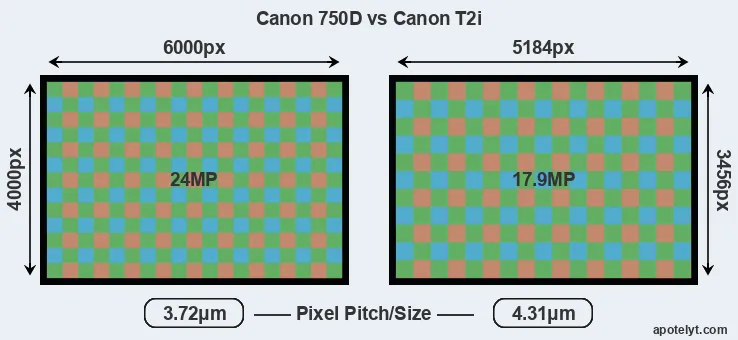 750D versus T2i MP