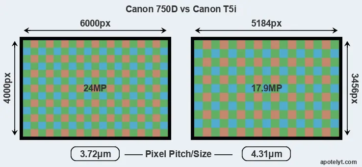 750D versus T5i MP