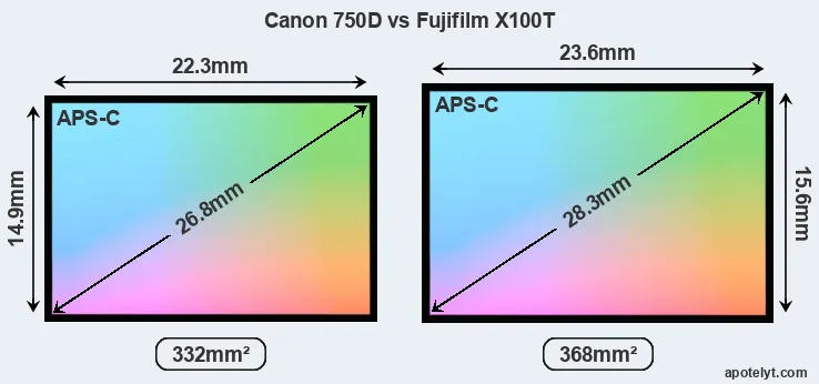 Canon 750D and Fujifilm X100T sensor measures