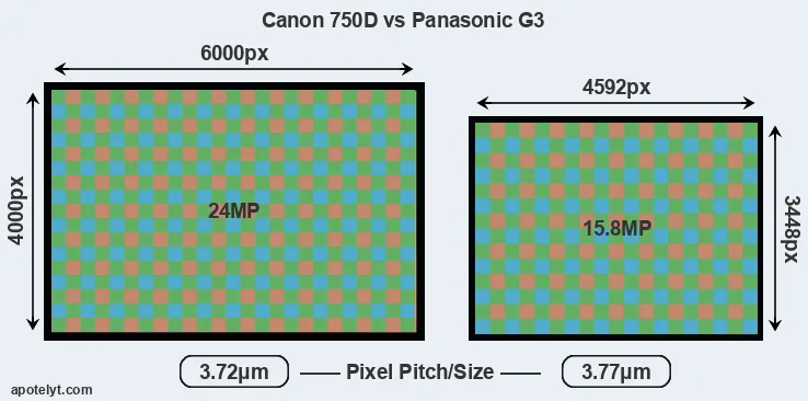 750D versus G3 MP