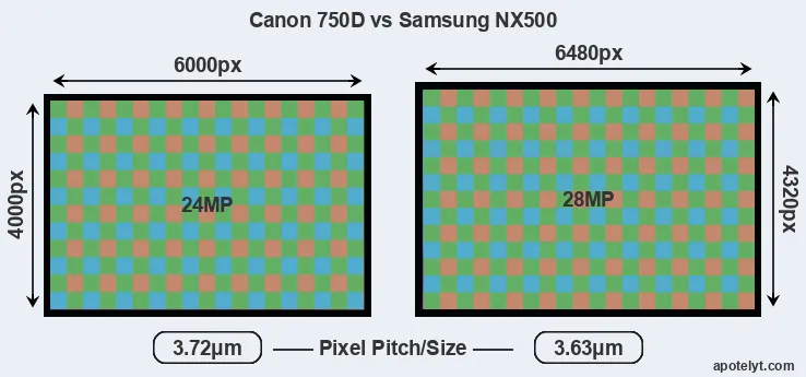 750D versus NX500 MP