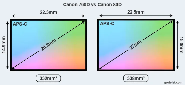 Canon 760D and Canon 80D sensor measures