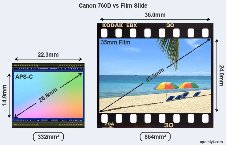 Canon 760D sensor measures
